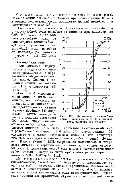 Диссоциация аммонийных солей в зависимости от pH и температуры раствора (по Уокеру).