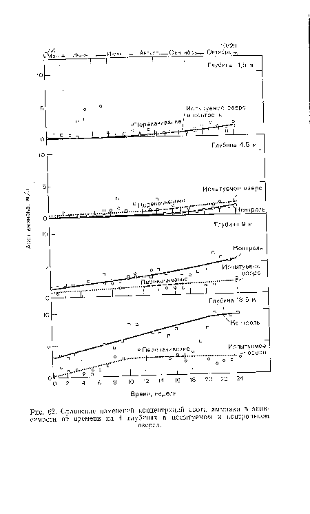 Сравнение изменений концентраций азота аммиака в зависимости от времени па 4 глубинах в испытуемом и контрольном