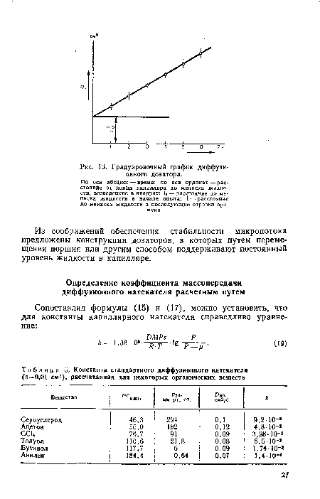 По оси абсцисс — время; по оси ординат — расстояние от конца капилляра до мениска жидкости, возведенное в квадрат: 1<> — расстояние до мениска жидкости в начале опыта; 1 — расстояние до мениска жидкости в последующие отрезки времени.