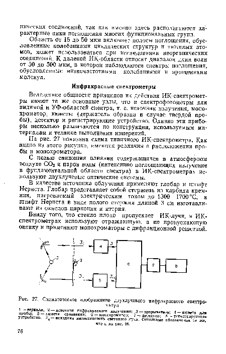 Схематическое изображение двухлучевого инфракрасного спектрометра.