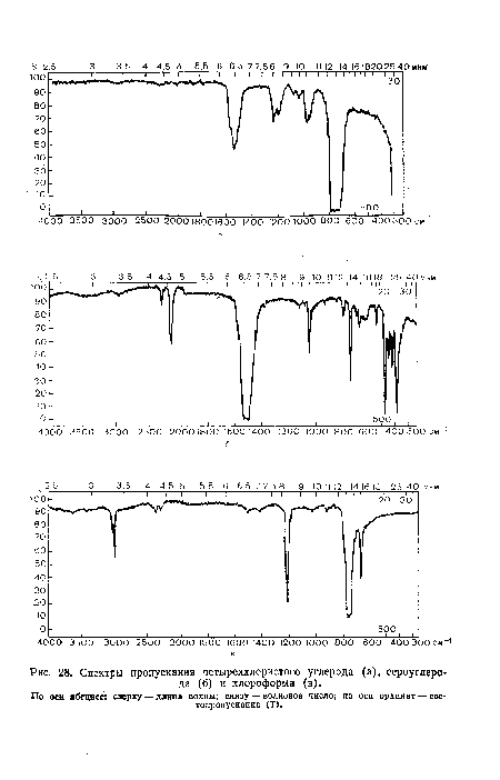 Спектры пропускания четыреххлористого углерода (а), сероуглерода (б) и хлороформа (в).