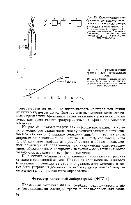 Градуировочный график для определения калия.