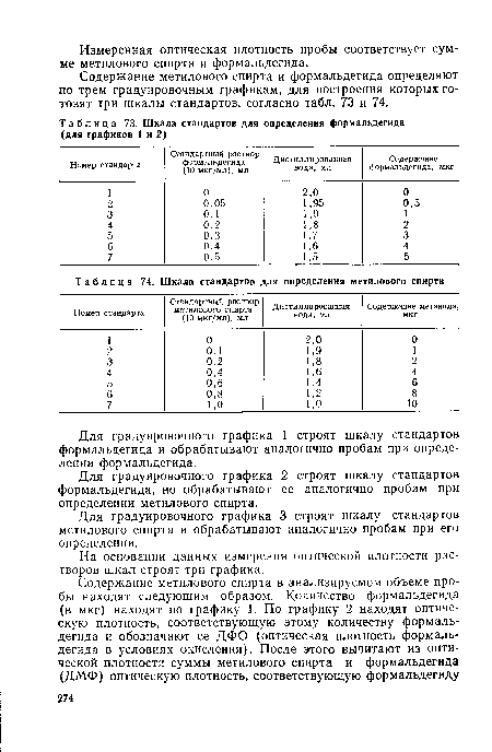Шкала стандартов для определения формальдегида (для графиков 1 и 2)