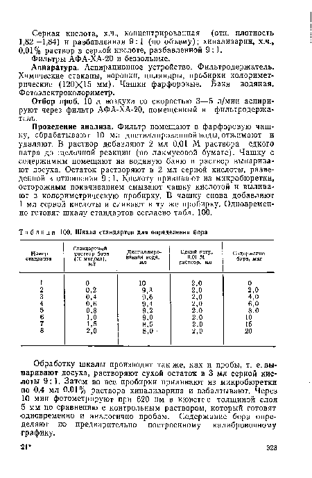 Отбор проб. 10 л воздуха со скоростью 3—5 л/мин аспири-руют через фильтр АФА-ХА-20, помещенный в фильтродержатель.