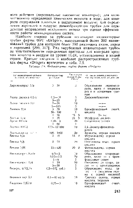 Наиболее широко за рубежом используют индикаторные трубки фирмы ФРГ «Ог ег», выпускающей более 200 наименований трубок для контроля более 350 различных газов, паров и аэрозолей [299, 317]. Ряд зарубежных индикаторных трубок по чувствительности определения пригодны для контроля вредных веществ в воздухе на уровне ПДК, установленных в нашей стране. Краткие сведения о наиболее распространенных трубках фирмы «Эг ег» приведены в табл. 7.9.