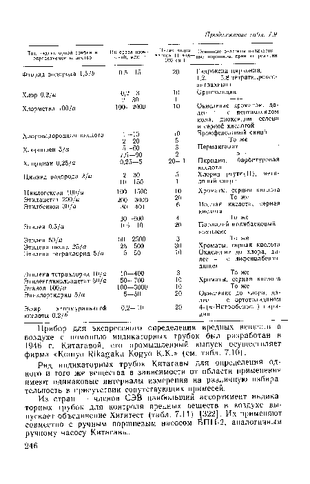 Из стран — членов СЭВ наибольший ассортимент индикаторных трубок для контроля вредных веществ в воздухе выпускает объединение Хигитест (табл. 7.11) [322]. Их применяют совместно с ручным поршневым насосом БПП-2, аналогичным ручному насосу Китагавы.