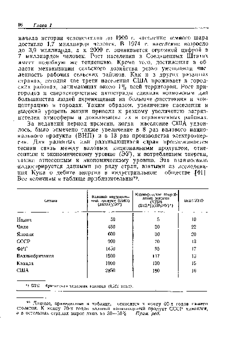 За недавний период времени, когда население США удвоилось, было отмечено также увеличение в 8 раз валового национального продукта (ВНП) и в 13 раз производства электроэнергии. Для развитых или развивающихся стран прослеживается тесная связь между валовым национальным продуктом, отнесенным к экономическому уровню (ЭУ), и потреблением энергии, также отнесенным к экономическому уровню. Эта взаимосвязь иллюстрируется данными по ряду стран, взятыми из исследования Кука о дебите энергии в индустриальном обществе [41]. Все величины в таблице приблизительны ).