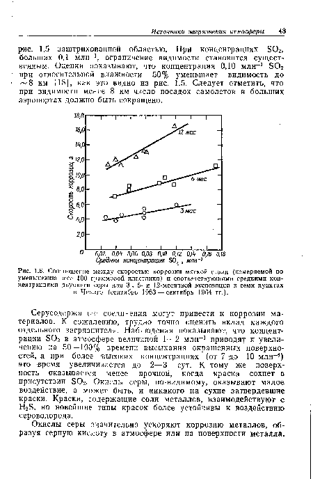 Соотношение между скоростью коррозии мягкой стали (измеряемой по уменьшению веса 100 граммовой пластинки) и соответствующими средними концентрациями двуокиси серы для 3-, 6- и 12-месячной экспозиции в семи пунктах в Чикаго (сентябрь 1963 — сентябрь 1964 гг.).