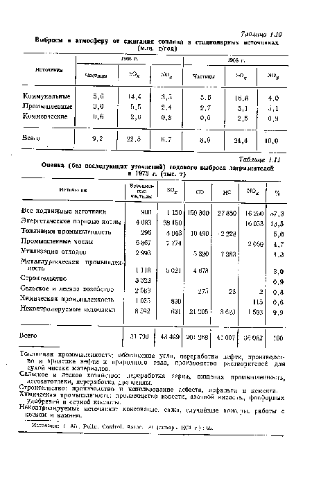 Неконтролируемые источники: коксование, сажа, случайные пожары, работы с песком и камнем.