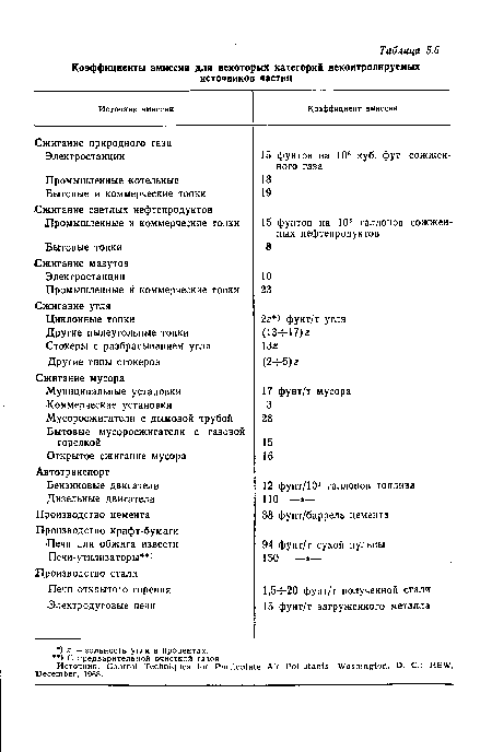 Источник: Control Techniques for Particulate Air Pollutants. Washington, D. C.: HEW, December, 1968.