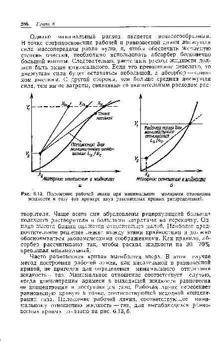 Положение рабочей линии при минимальном молярном отношении жидкости к газу (на примере двух равновесных кривых распределения).
