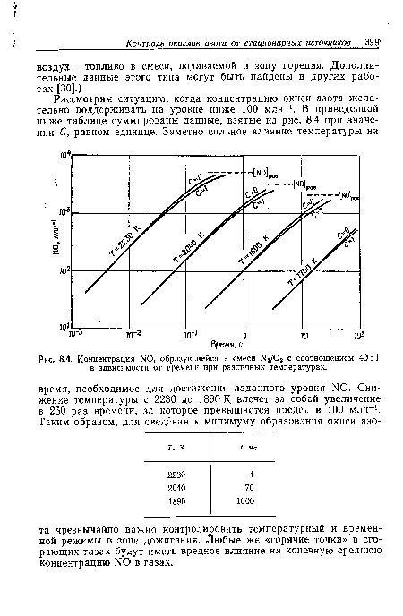 Концентрация N0, образующейся в смеси Ы2/02 с соотношением 40