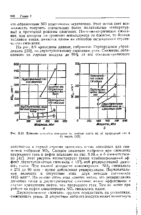 Влияние способов контроля за окисью азота на а) природный газ и б) нефть [42].