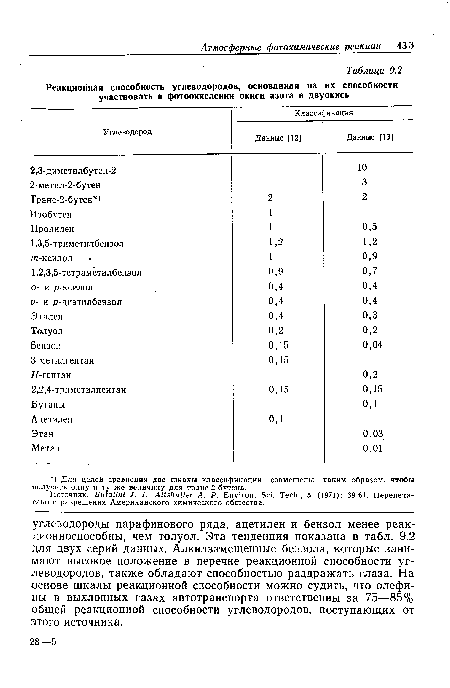 Источник: Bufalini J. Ältshuller À. P. Environ. Sei. Tech., 5 (1971): 39-64. Перепечатано с разрешения Американского химического общества.