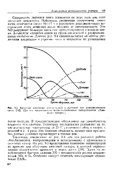 Типичные изменения концентраций в реакциях при фотохимическом смоге [16]. (Данные предоставлены исследовательскими лабораториями «Дже-