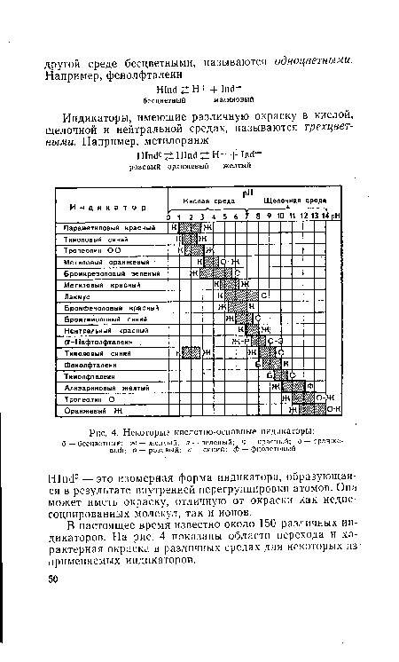 Некоторые кислотно-основные индикаторы