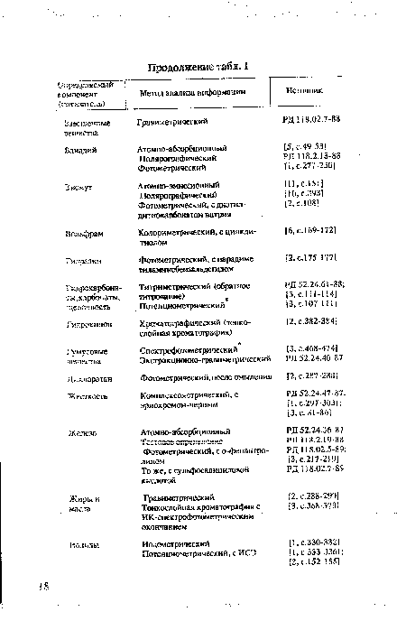 Гидрохинон Хроматографический (тонкослойная хроматография) [2, с.382-384] .