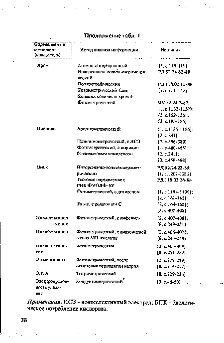 Примечания. ИСЭ - ионоселективный электрод; БПК - биологическое потребление кислорода.