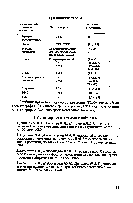 В таблице приняты следующие сокращения: ТСХ - тонкослойная хроматография; ГХ - газовая хроматография; ГЖХ газожидкостная хроматография; СФ - спектрофотометрический метод.