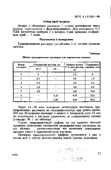 Градуированные растворы (устойчивы 3 ч) готовят согласно таблице.