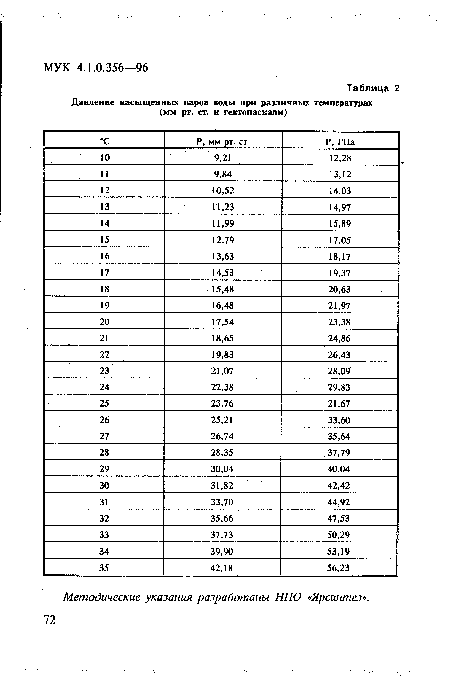Давление насыщенных паров воды при различных температурах