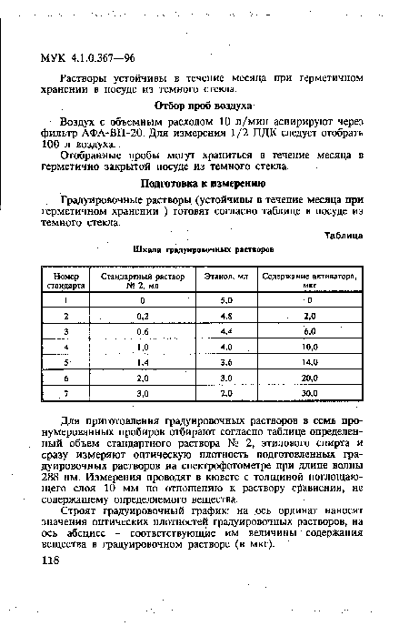 Шкала градуировочных растворов