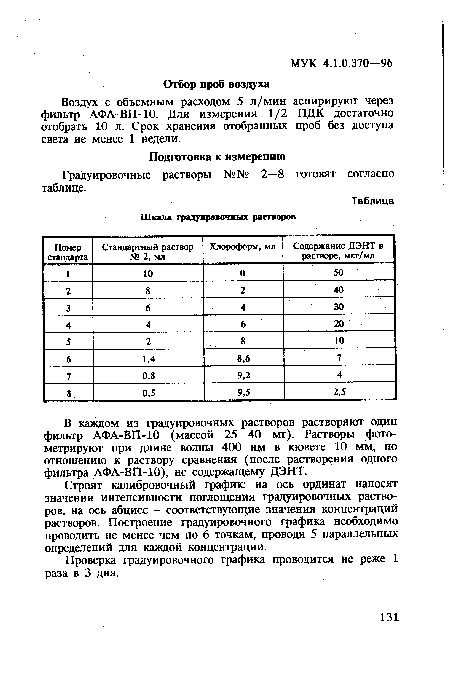 Шкала градуировочных растворов