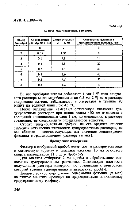 Шкала градуировочных растворов