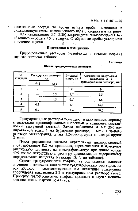 Шкала градуировочных растворов