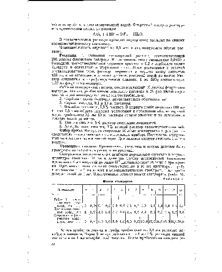 В поглотительном растворе проводят определение кремния по синему кремнемолибденовому комплексу.