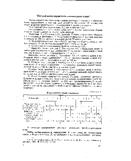 Сульфат меди, раствор 2. Растворяют 4,5 г сульфата меди в небольшом количестве воды, прибавляют 1 мл концентрированной серной кислоты и доводят до 100 мл дистиллированной водой.