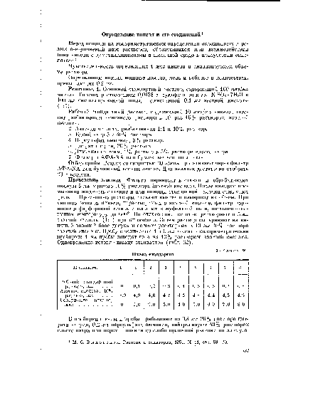 Реактивы. 1. Основной стандартный раствор, содержащий 100 мкг/мл никеля. Готовят растворением 0,0478 г сульфата никеля ШБО- НгО в 100 мл дистиллированной воды, подкисленной 0,1 мл азотной кислоты (1:1).