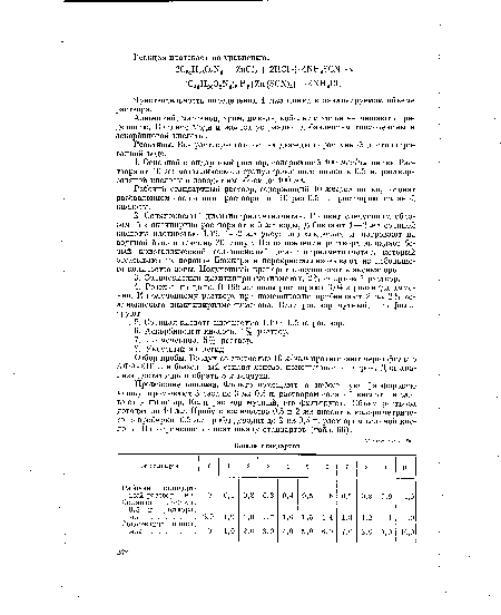 Рабочий стандартный раствор, содержащий 10 мкг/мл цинка, готовят разбавлением основного раствора в 10 раз 0,5 н. раствором соляной кислоты.