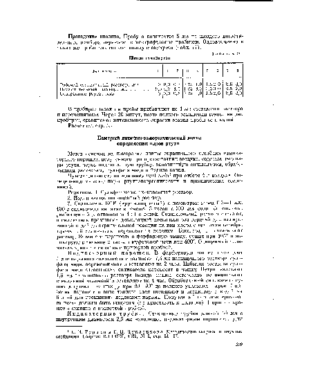 Реактивы. 1. Сульфат меди, насыщенный раствор.