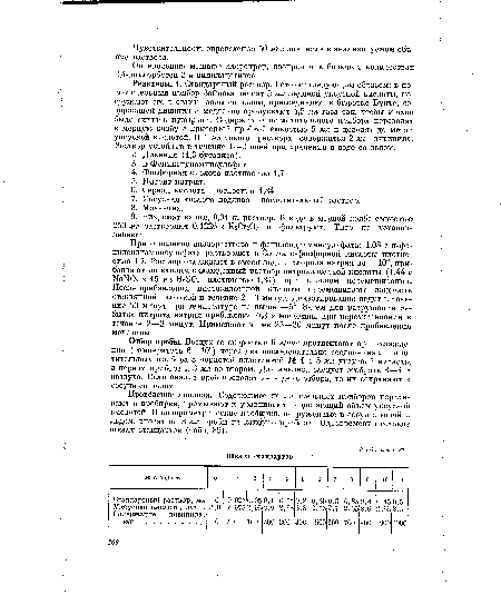 Определению мешают хлоропрен, изопрен и в больших количествах 2,4-дихлорбутен-2 и винилацетилен.