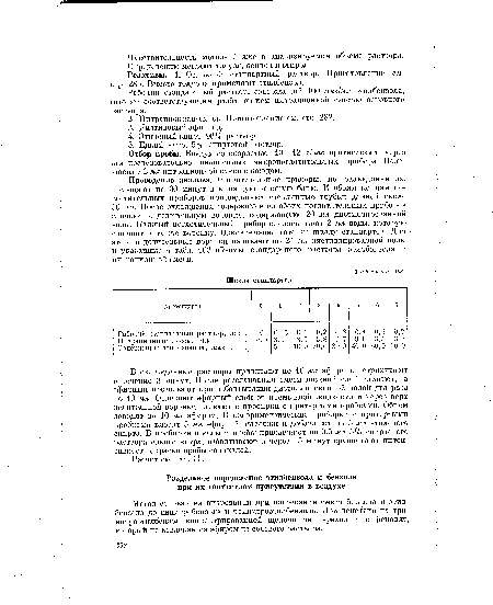 Рабочий стандартный раствор, содержащий 100 мкг/мл этилбензола, готовят соответствующим разбавлением нитрационной смесью основного раствора.