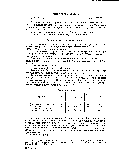 Чувствительность определения 15 мкг динитронафталина в колори-метрируемом объеме раствора. Определению мешают другие ароматические полинитросоединения.