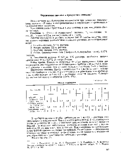 Реактивы. 1. Основной стандартный раствор. Приготовление см. стр. 28. Готовят в 0,2 н. растворе соляной кислоты.