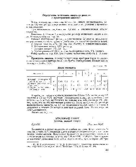 Реактивы. 1. Основной стандартный раствор метилового спирта в воде. Приготовление см. стр. 28.