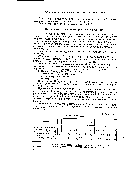 Реактивы. 1. Основной стандартный раствор, содержащий 200 мкг/мл п-нитрофенола. Растворяют 0,02 г п-нитрофенола в 100 мл 50% раствора этилового спирта. Раствор годен в течение 1—2 недель.