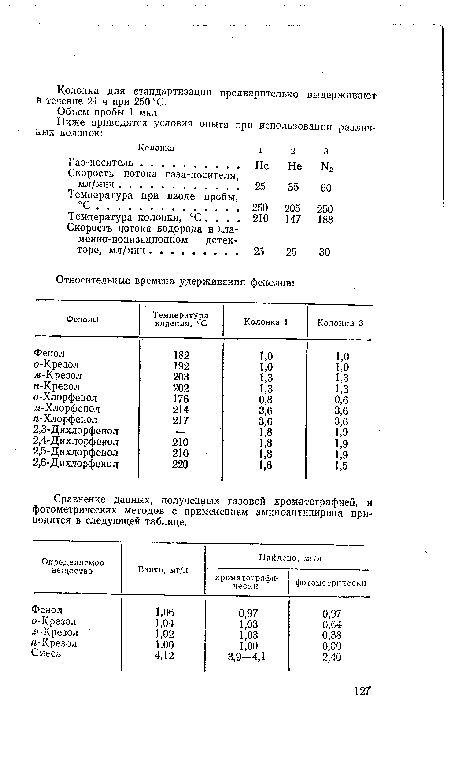 Объем пробы 1 мкл.