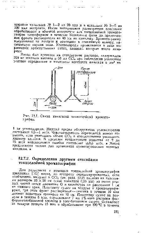 Схема канальной тонкослойной хроматографии.