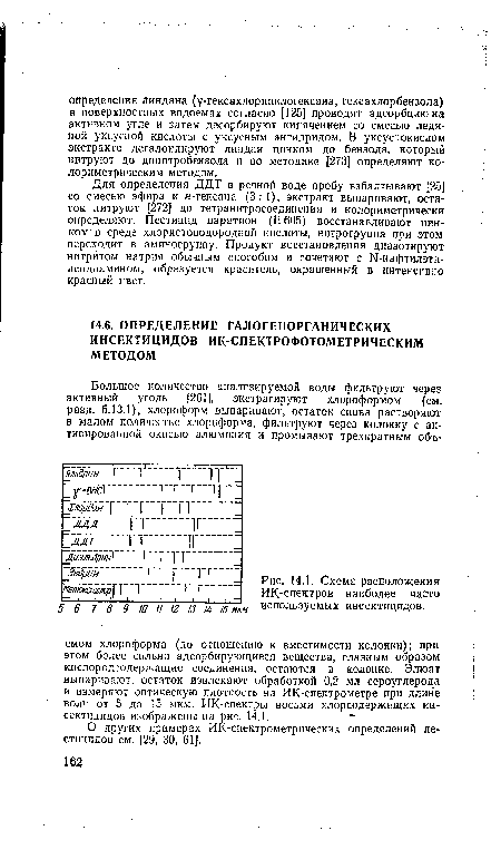 Схема расположения ИК-слектров наиболее часто используемых инсектицидов.