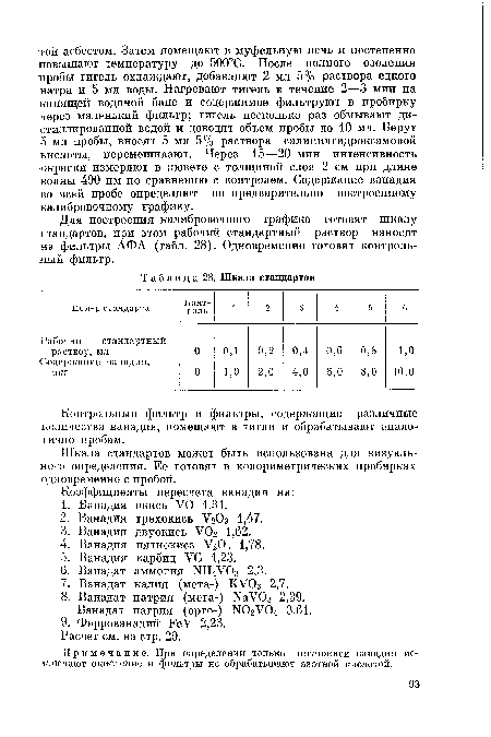 Контрольный фильтр и фильтры, содержащие различные количества ванадия, помещают в тигли и обрабатывают аналогично пробам.