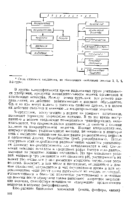 В других классификациях кроме выделенных групп учитываются удобрения, продукты жизнедеятельности водных организмов и взвешенные вещества. Между этими группами нет резкого разграничения, их действие взаимосвязано и взаимно обусловлено. Одни из них могут влиять и изменять свойства других, а в целом их действие сводится к влиянию на микроорганизмы водоема.