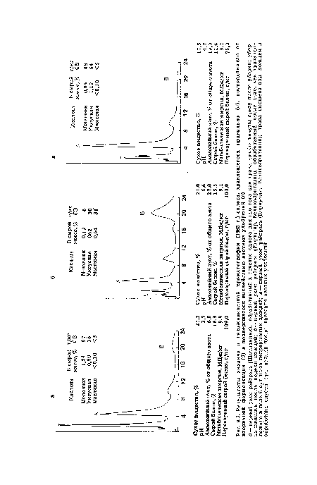 Результаты анализа и газожидкостной хроматографии (1985 г.) силоса, хранившегося правильно (а), пострадавшего от вторичной ферментации (<?) и подвергшегося воздействию азотных удобрений (в)