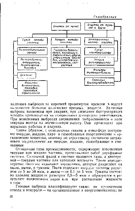 Таким образом, с отходящими газами в атмосферу поступают твердые, жидкие, паро- и газообразные неорганические и органические вещества, поэтому по агрегатному состоянию загрязнения подразделяют на твердые, жидкие, газообразные и смешанные.