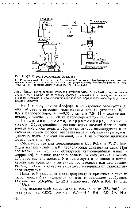 Схема производства фосфора