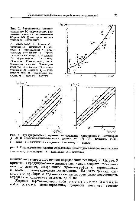 Градуировочные прямые определения термоионным детектором (1—4) и пламенно-ионизационным детектором (5) (5 — площадь пика)