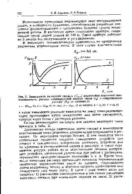 Зависимость выходного сигнала ((/1Ь11) жидкостных ленточных газоанализаторов, расхода анализируемой газовой смеси (ил) и сопротивления расходу (Яд) от времени (г)